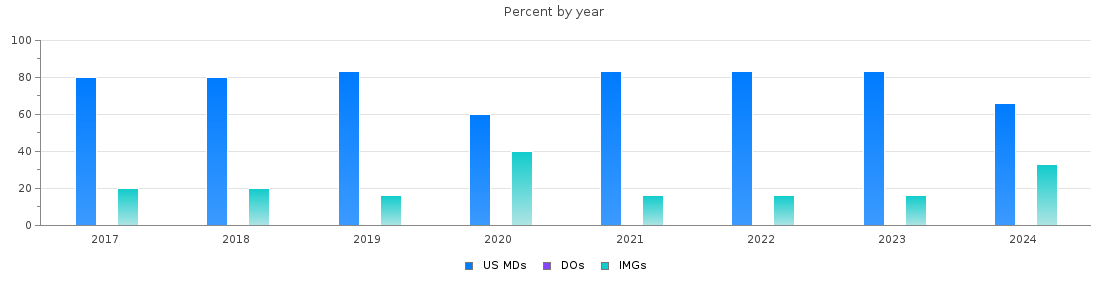 Percent of PGY-1 Neurological surgery MDs, DOs and IMGs in Minnesota by year