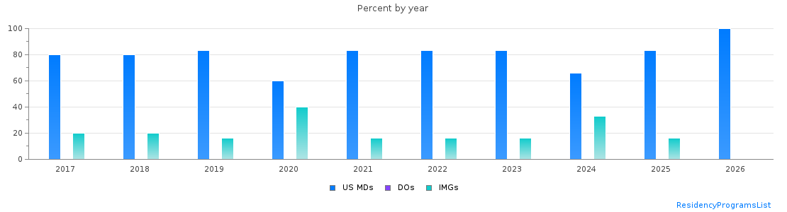 Percent of PGY-1 Neurological surgery MDs, DOs and IMGs in Minnesota by year