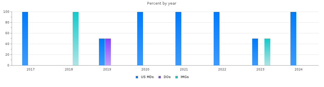 Percent of PGY-1 Neurological surgery MDs, DOs and IMGs in Mississippi by year