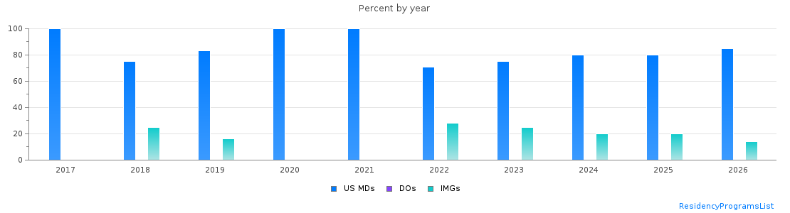 Percent of PGY-1 Neurological surgery MDs, DOs and IMGs in Missouri by year