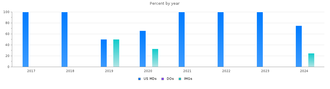 Percent of PGY-1 Neurological surgery MDs, DOs and IMGs in New Jersey by year