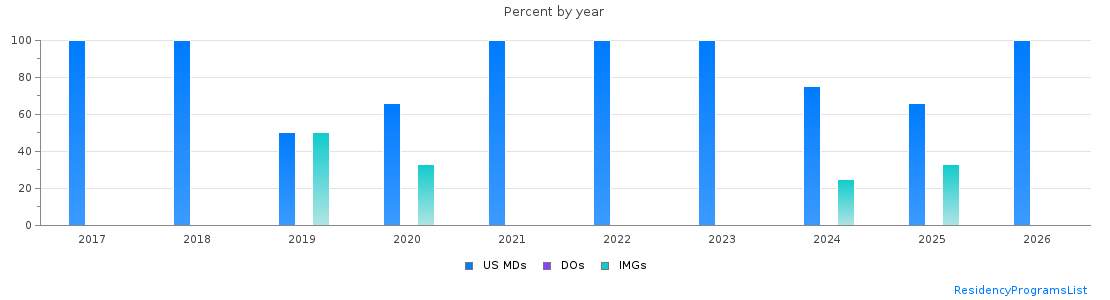 Percent of PGY-1 Neurological surgery MDs, DOs and IMGs in New Jersey by year