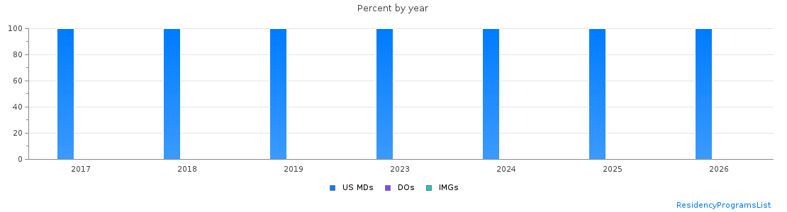 Percent of PGY-1 Neurological surgery MDs, DOs and IMGs in New Mexico by year