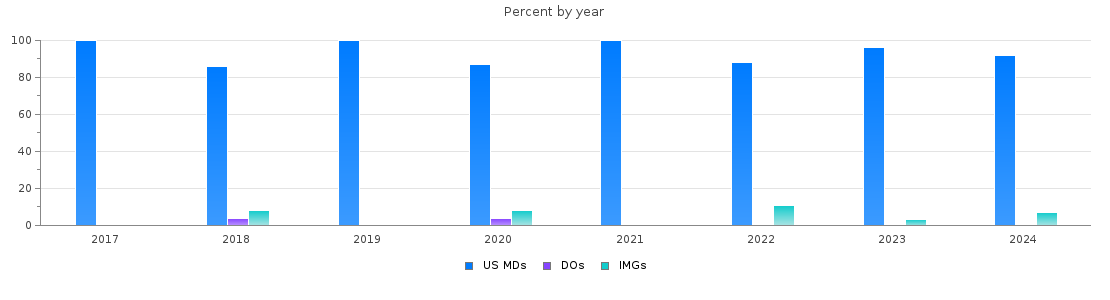 Percent of PGY-1 Neurological surgery MDs, DOs and IMGs in New York by year