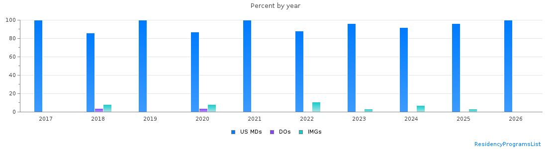 Percent of PGY-1 Neurological surgery MDs, DOs and IMGs in New York by year