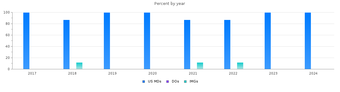 Percent of PGY-1 Neurological surgery MDs, DOs and IMGs in North Carolina by year