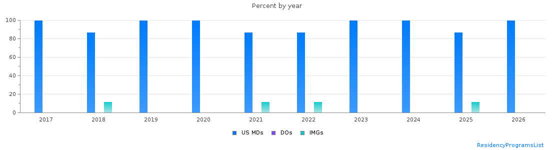 Percent of PGY-1 Neurological surgery MDs, DOs and IMGs in North Carolina by year