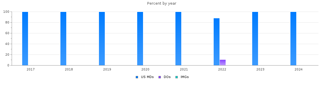 Percent of PGY-1 Neurological surgery MDs, DOs and IMGs in Ohio by year