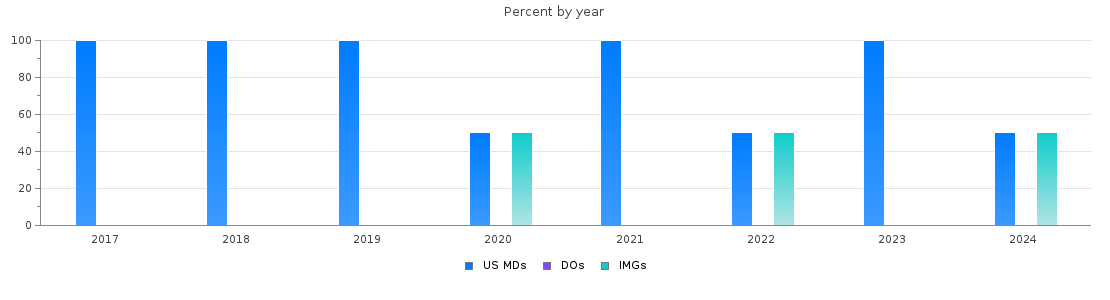 Percent of PGY-1 Neurological surgery MDs, DOs and IMGs in Oklahoma by year