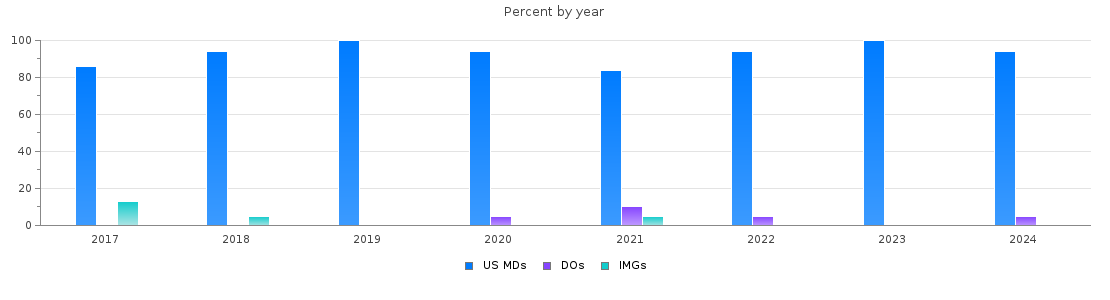 Percent of PGY-1 Neurological surgery MDs, DOs and IMGs in Pennsylvania by year