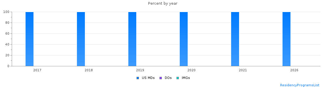 Percent of PGY-1 Neurological surgery MDs, DOs and IMGs in Puerto Rico by year