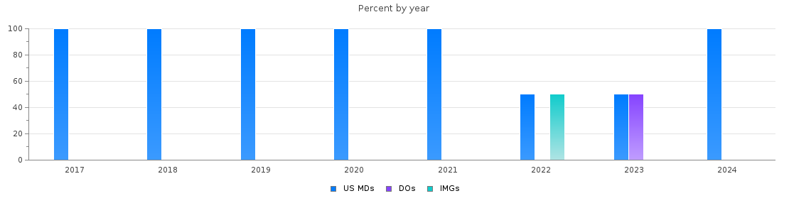 Percent of PGY-1 Neurological surgery MDs, DOs and IMGs in South Carolina by year