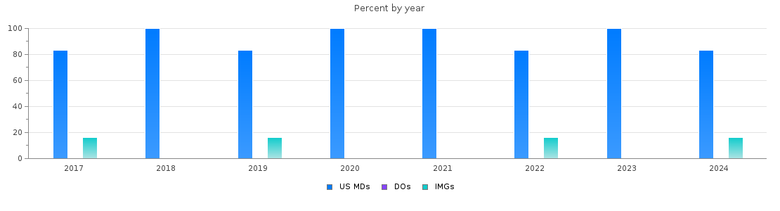 Percent of PGY-1 Neurological surgery MDs, DOs and IMGs in Tennessee by year