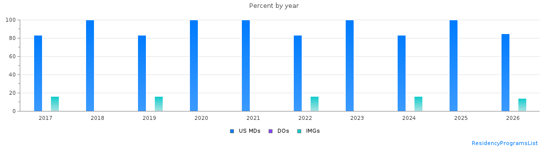 Percent of PGY-1 Neurological surgery MDs, DOs and IMGs in Tennessee by year