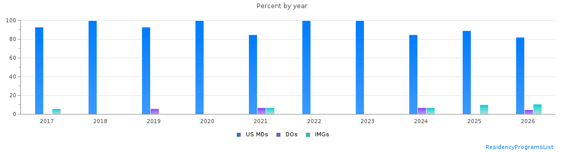 Percent of PGY-1 Neurological surgery MDs, DOs and IMGs in Texas by year