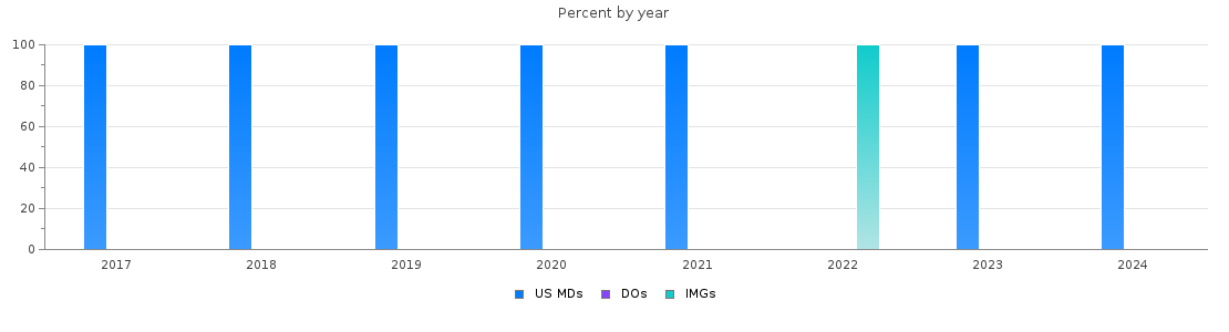 Percent of PGY-1 Neurological surgery MDs, DOs and IMGs in Vermont by year