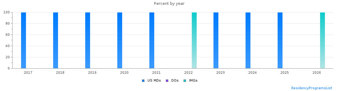 Percent of PGY-1 Neurological surgery MDs, DOs and IMGs in Vermont by year