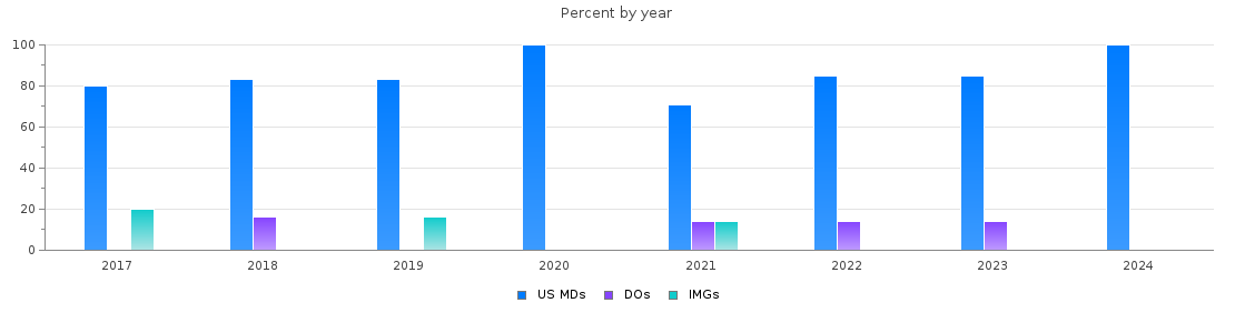 Percent of PGY-1 Neurological surgery MDs, DOs and IMGs in Virginia by year