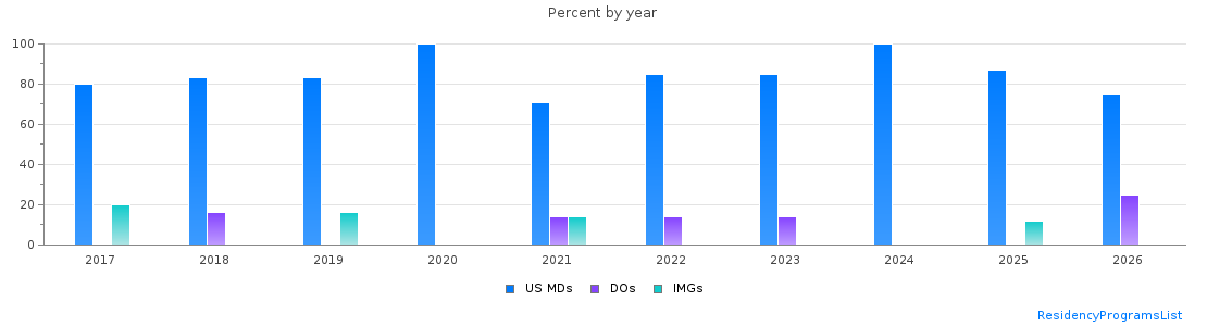 Percent of PGY-1 Neurological surgery MDs, DOs and IMGs in Virginia by year