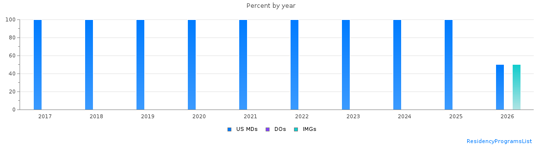 Percent of PGY-1 Neurological surgery MDs, DOs and IMGs in West Virginia by year
