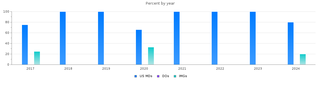 Percent of PGY-1 Neurological surgery MDs, DOs and IMGs in Wisconsin by year