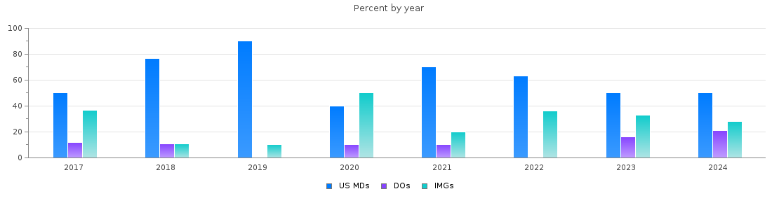 Percent of PGY-1 Neurology MDs, DOs and IMGs in Alabama by year