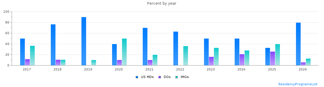Percent of PGY-1 Neurology MDs, DOs and IMGs in Alabama by year