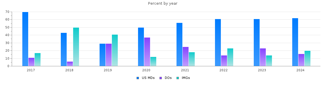Percent of PGY-1 Neurology MDs, DOs and IMGs in Arizona by year