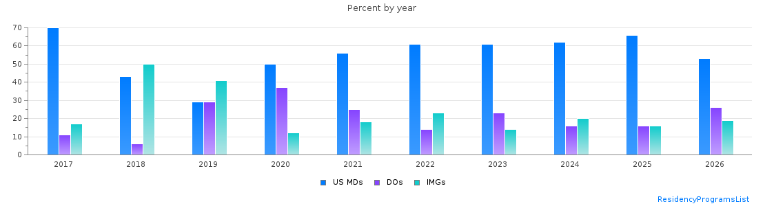 Percent of PGY-1 Neurology MDs, DOs and IMGs in Arizona by year