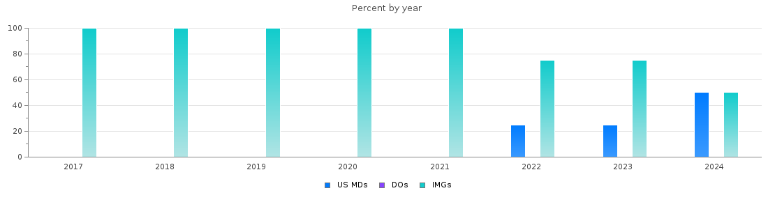 Percent of PGY-1 Neurology MDs, DOs and IMGs in Arkansas by year