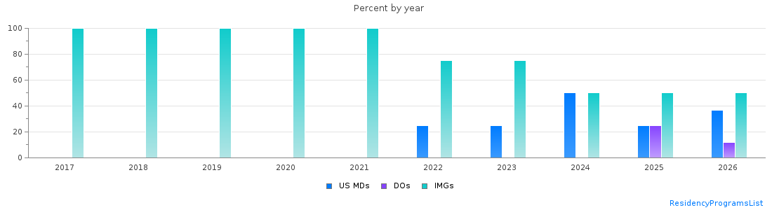 Percent of PGY-1 Neurology MDs, DOs and IMGs in Arkansas by year