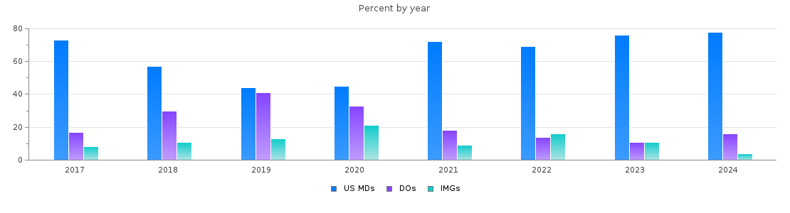 Percent of PGY-1 Neurology MDs, DOs and IMGs in California by year