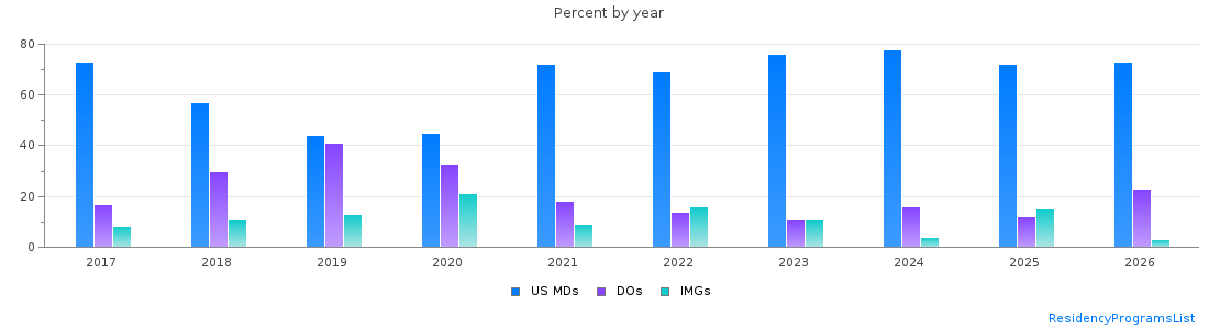 Percent of PGY-1 Neurology MDs, DOs and IMGs in California by year