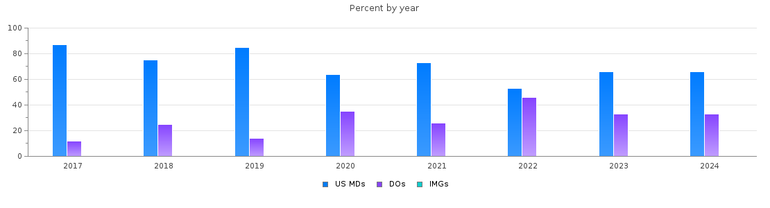Percent of PGY-1 Neurology MDs, DOs and IMGs in Colorado by year