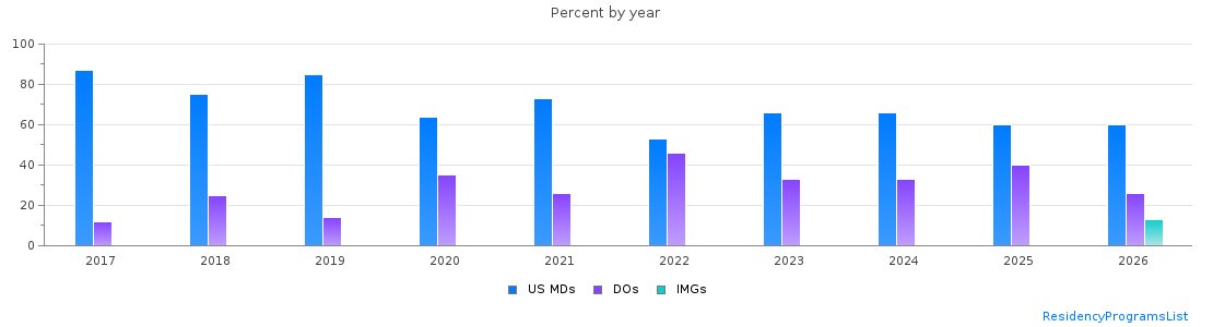 Percent of PGY-1 Neurology MDs, DOs and IMGs in Colorado by year