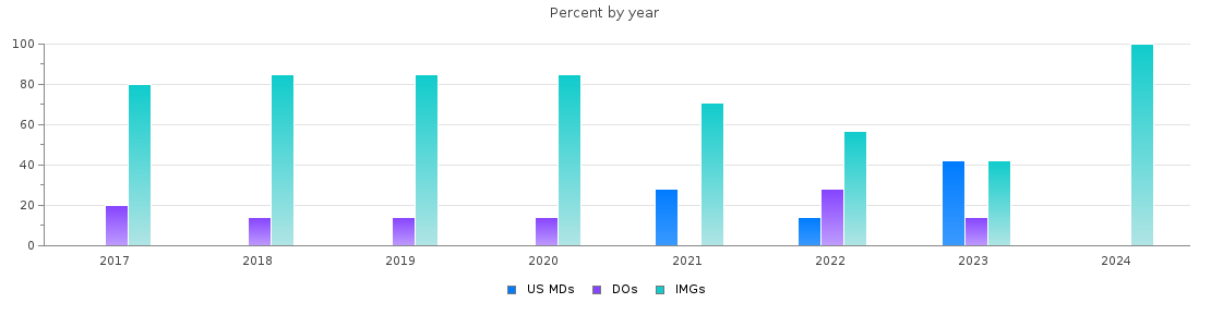 Percent of PGY-1 Neurology MDs, DOs and IMGs in Connecticut by year