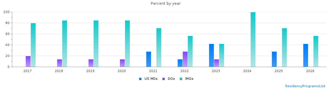 Percent of PGY-1 Neurology MDs, DOs and IMGs in Connecticut by year