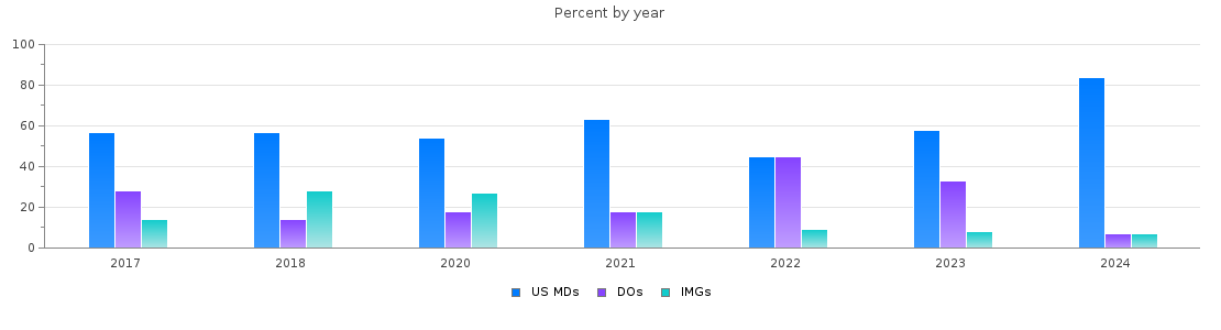 Percent of PGY-1 Neurology MDs, DOs and IMGs in District of Columbia by year