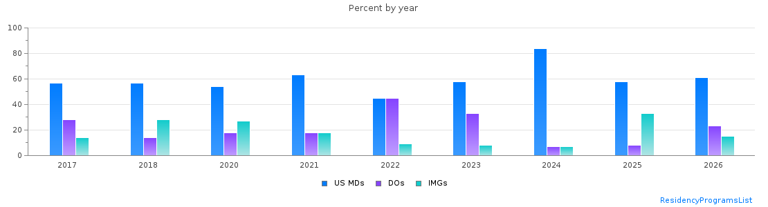 Percent of PGY-1 Neurology MDs, DOs and IMGs in District of Columbia by year