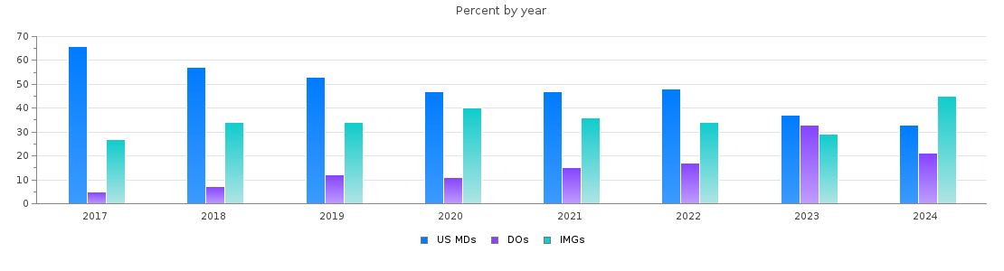 Percent of PGY-1 Neurology MDs, DOs and IMGs in Florida by year