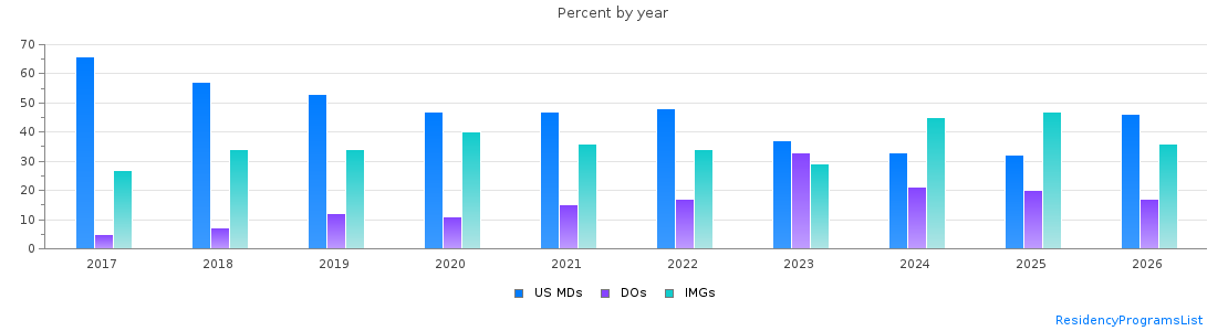 Percent of PGY-1 Neurology MDs, DOs and IMGs in Florida by year