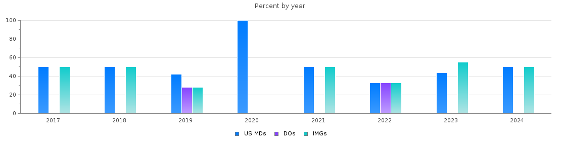 Percent of PGY-1 Neurology MDs, DOs and IMGs in Georgia by year