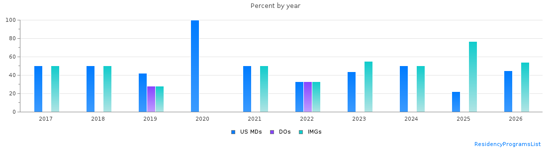 Percent of PGY-1 Neurology MDs, DOs and IMGs in Georgia by year