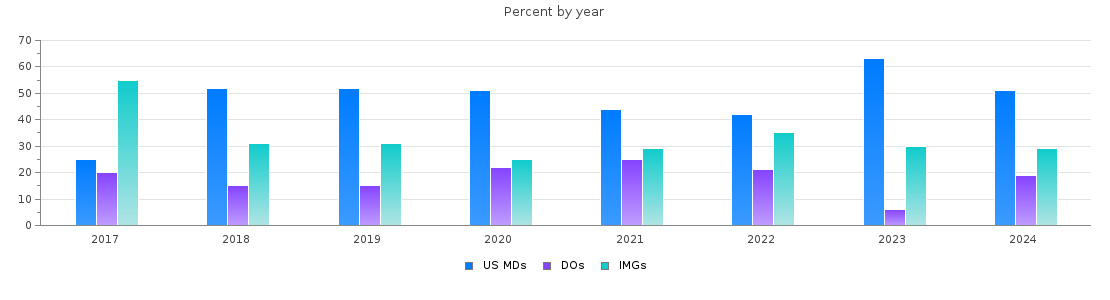 Percent of PGY-1 Neurology MDs, DOs and IMGs in Illinois by year