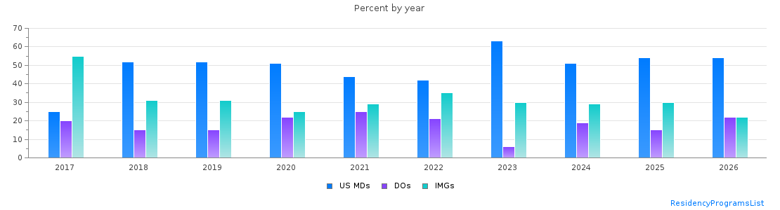 Percent of PGY-1 Neurology MDs, DOs and IMGs in Illinois by year