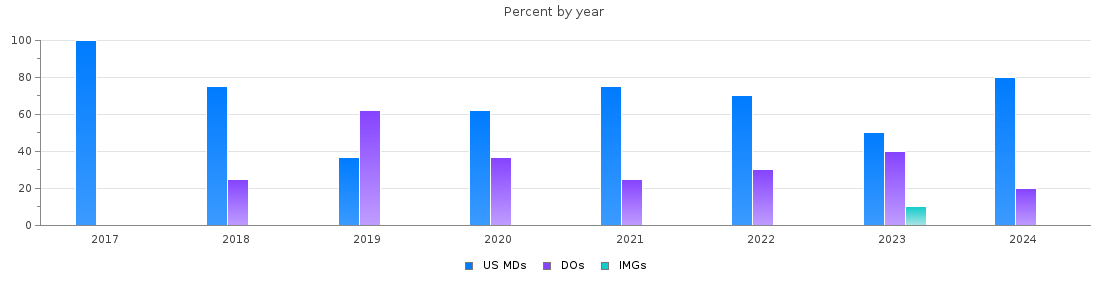 Percent of PGY-1 Neurology MDs, DOs and IMGs in Indiana by year