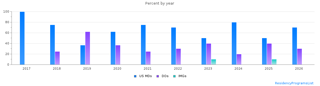Percent of PGY-1 Neurology MDs, DOs and IMGs in Indiana by year