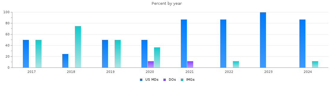 Percent of PGY-1 Neurology MDs, DOs and IMGs in Iowa by year