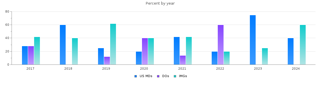 Percent of PGY-1 Neurology MDs, DOs and IMGs in Kansas by year