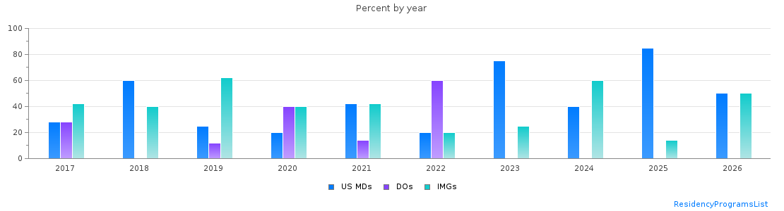 Percent of PGY-1 Neurology MDs, DOs and IMGs in Kansas by year